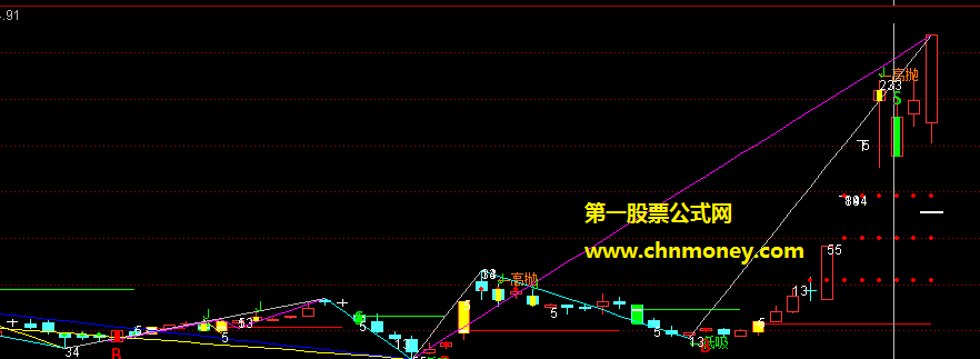 缠论副图指标（副图 通达信 贴图）源码不加密缠论的自动给趋势划上线指标