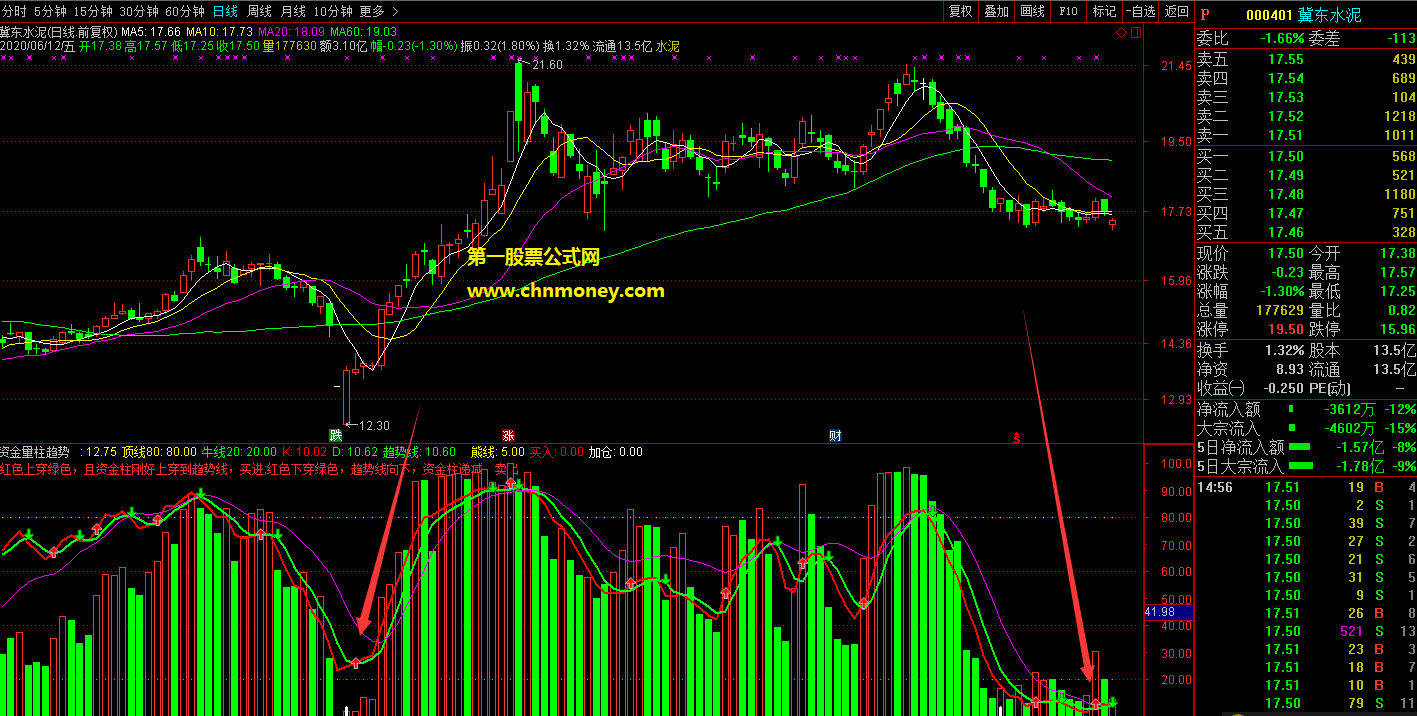 资金量柱 趋势指标（副图 通达信 贴图）源码无未来，含使用说明，无加密