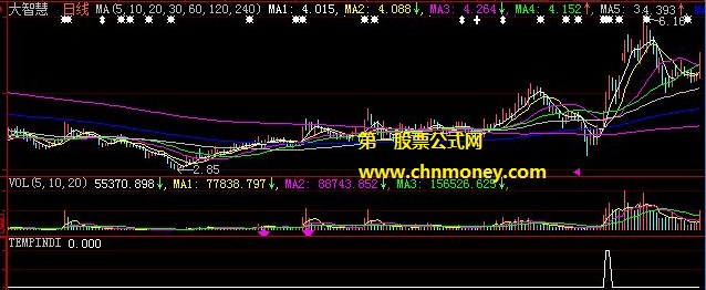 能找到那些股价从底部放量进入疯牛状态个股的底部巨量寻牛副图公式