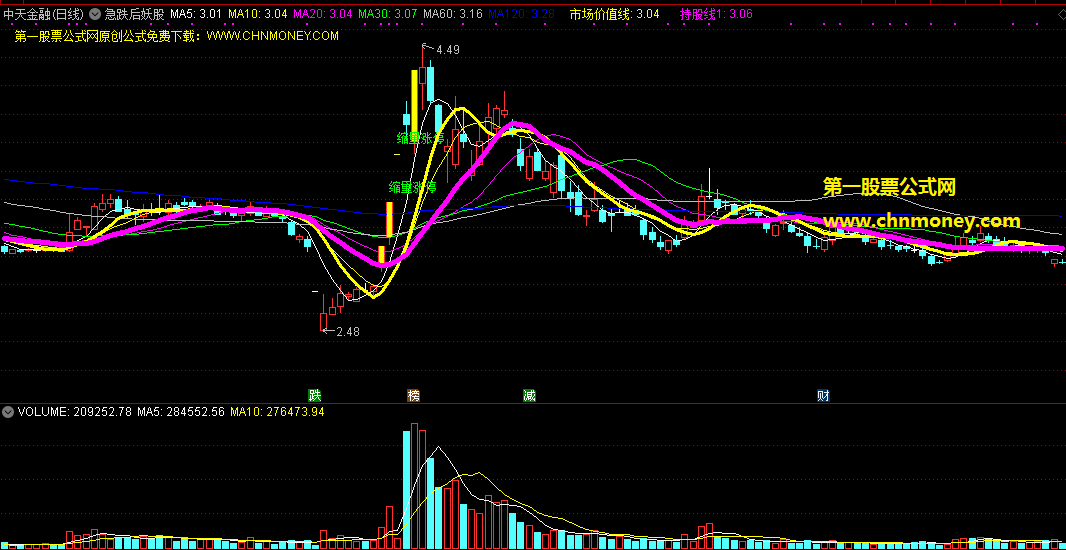 通达信急跌后妖股主图指标，识别新趋势顶底的幅图，本无未来公式可测试（源码现在免费送）
