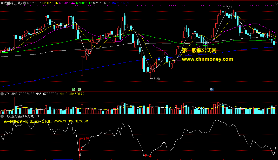通达信34天趋势底部拐头抄底选股公式，简单无未来、有关注吧信号提示！