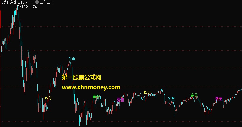 二分二至指标（主图 通达信 贴图）非常简单的节气指标，无未来无加密分享