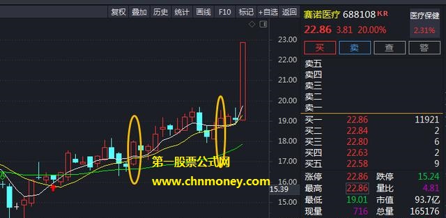 为大家分享一个我的组合技术指标，优化删除了一些多余均线，之前省广集团、荣丰控股大涨前信号出现过