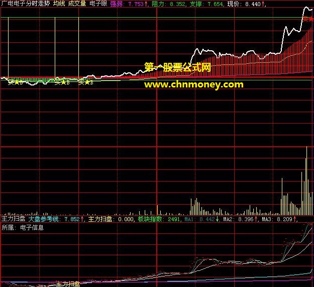 一个很不错能准确提示主力啥时候买进的大户席位买入追踪分时副图公式