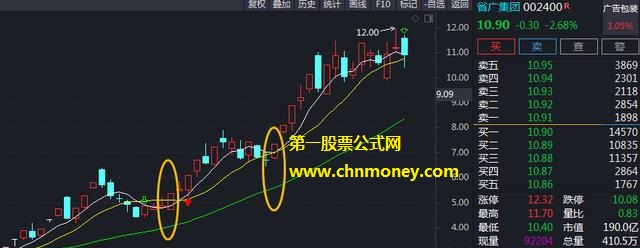 为大家分享一个我的组合技术指标，优化删除了一些多余均线，之前省广集团、荣丰控股大涨前信号出现过