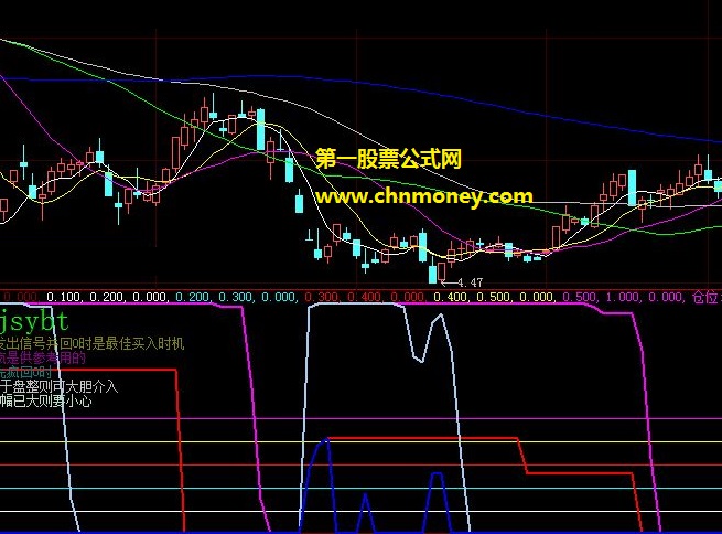 能在盘整结束发出大胆介入信号的牛市先锋副图公式