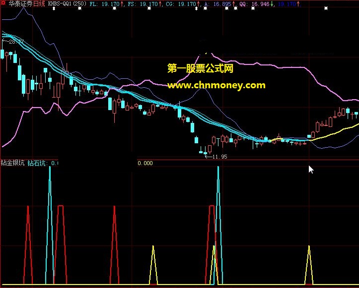 网友疯传有三种不同选股信号的钻金银坑选股公式