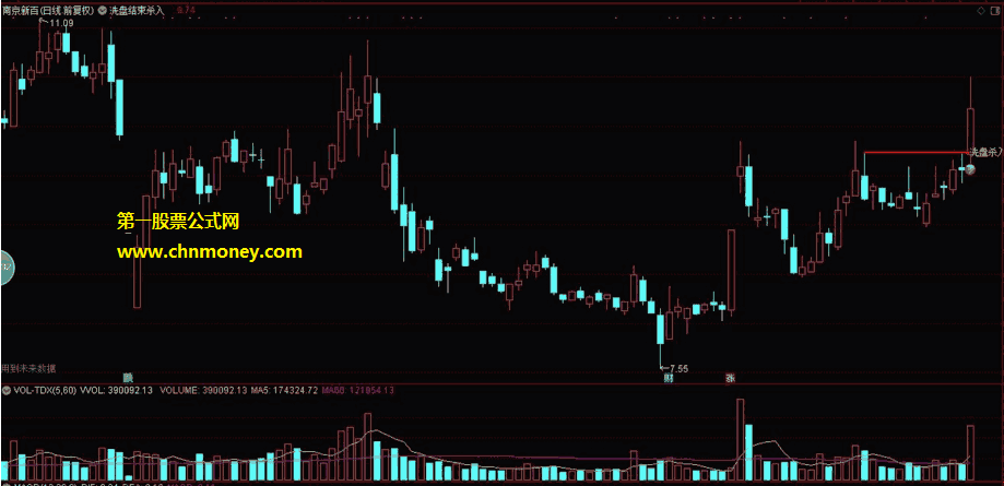洗盘结束杀入指标（主图与副图 通达信 贴图）多次摸索整合成的选股公式，无加密