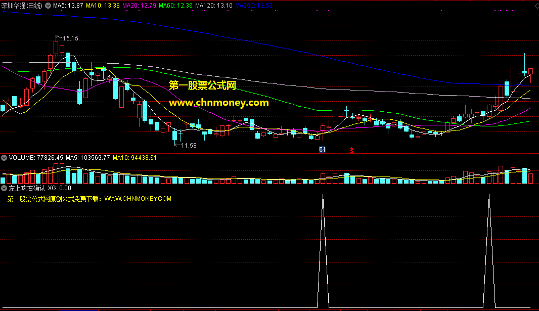 限时送大家通达信左上攻右确认选股公式，可选到高量不破、单阳不破再上攻的票