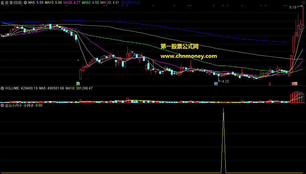 金山小丹子指标（副图 通达信 贴图）较容易帮你发现牛股，有加密选股公式