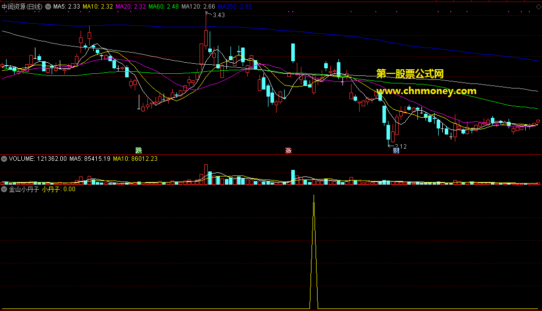 金山小丹子指标（副图 通达信 贴图）较容易帮你发现牛股，有加密选股公式