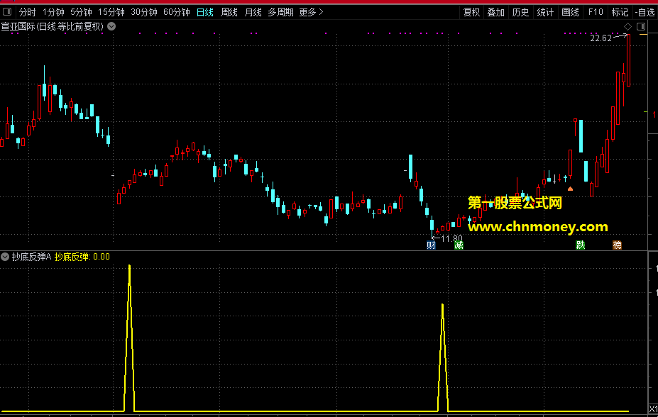 抄底神器指标（副图 通达信 贴图）附有选股公式，原代码中无未来函数