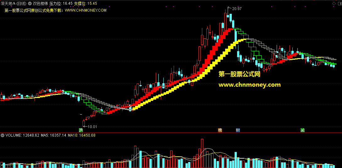 双色楼梯主图指标，顺着一起上，坐享牛股～