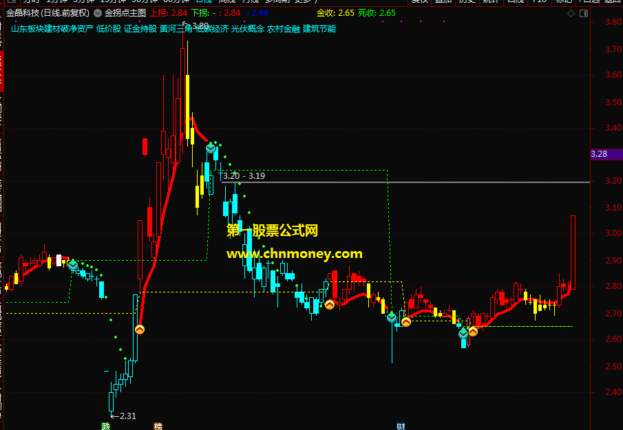 金拐点主图指标（主图 通达信 贴图）自己许多年一直在用，自用源码分享