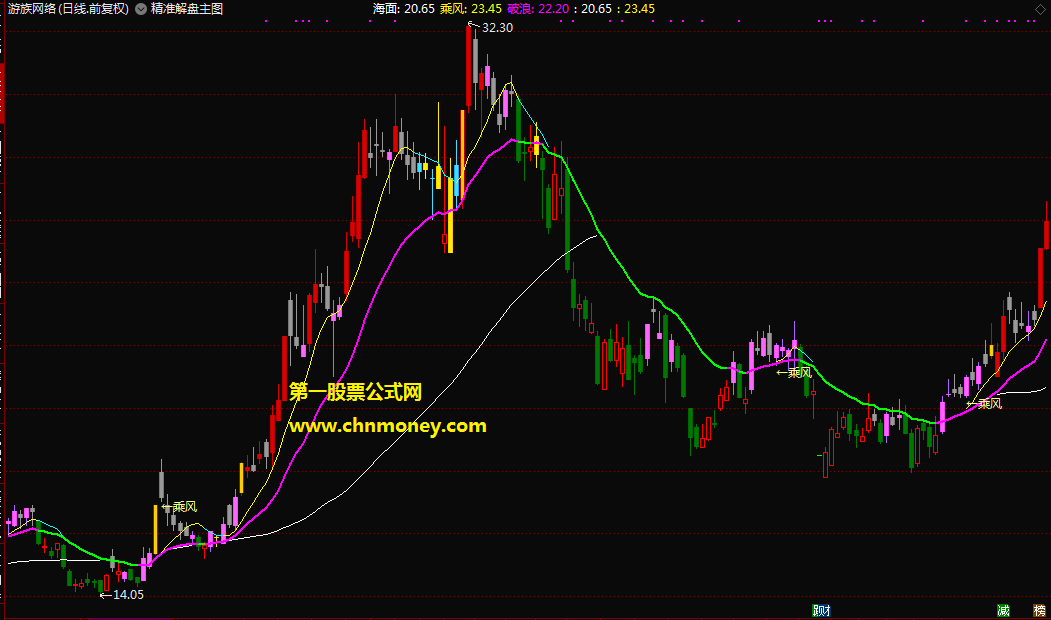 精准解盘指标（主图 通达信 贴图）自用不错源码，趁着端午节免费分享给大家