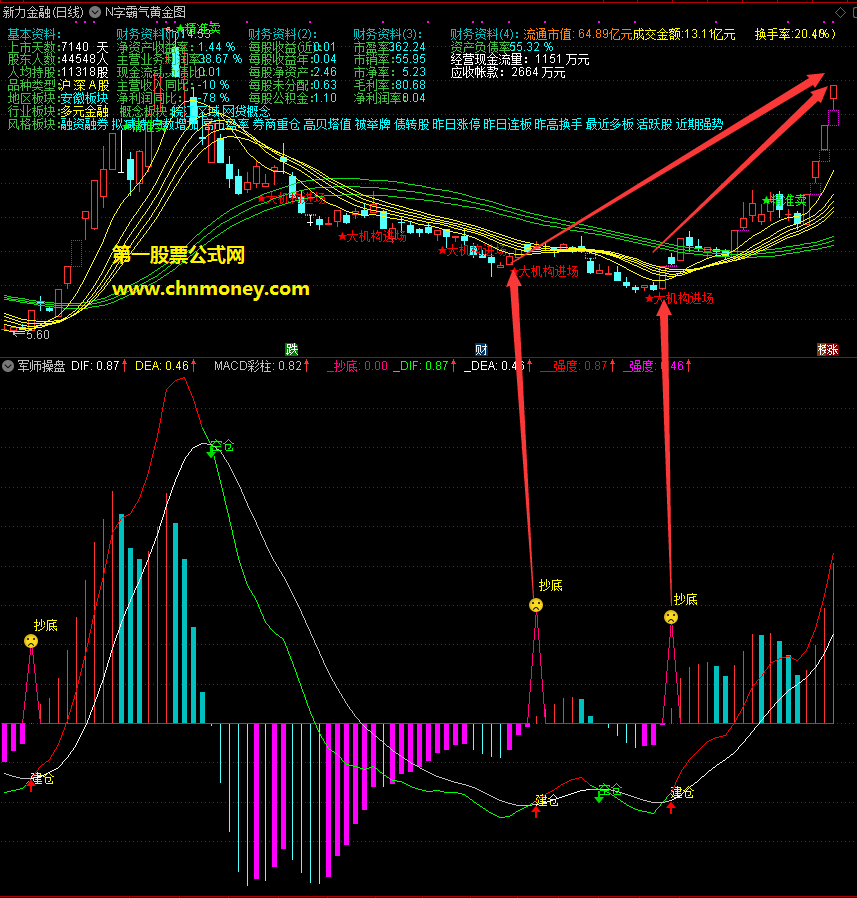 主力机构-跟随主力建仓抄底吃肉指标（主图 通达信 贴图）稳稳赚到差不多28%点，超爽源码不限时