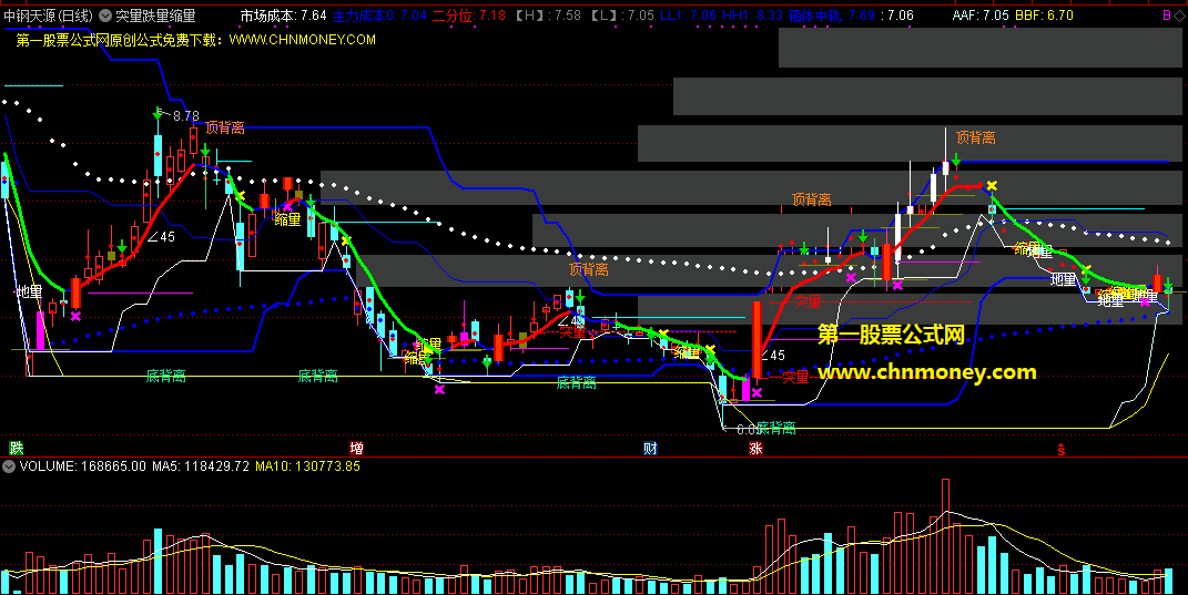 突量跌量缩量地量起承转合指标（主图 通达信 贴图）各种量的组合，看懂了豁然开朗必受益