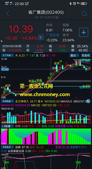 天下无贼指标（主图 通达信 贴图）公式源码，附效果图