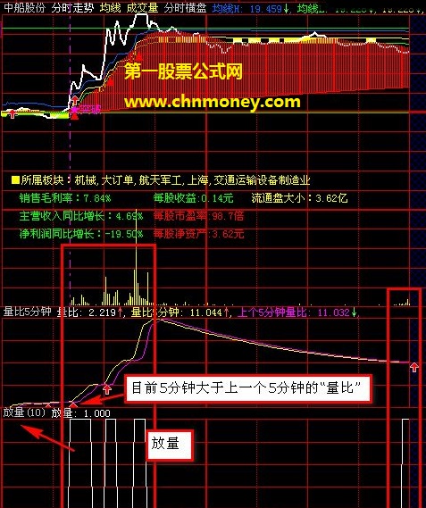 卓有成效判断个股盘口强势特征的放量及量比全面分析工具公式