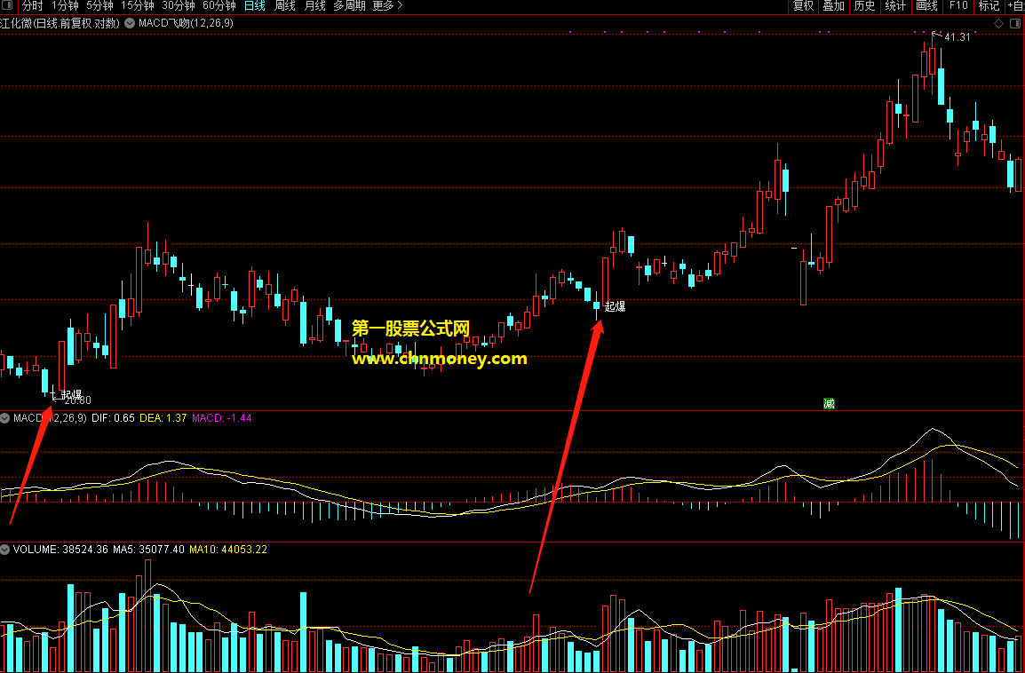macd水上低位飞吻指标（副图 通达信 贴图）可过滤假拉升的选股公式，源码无未来