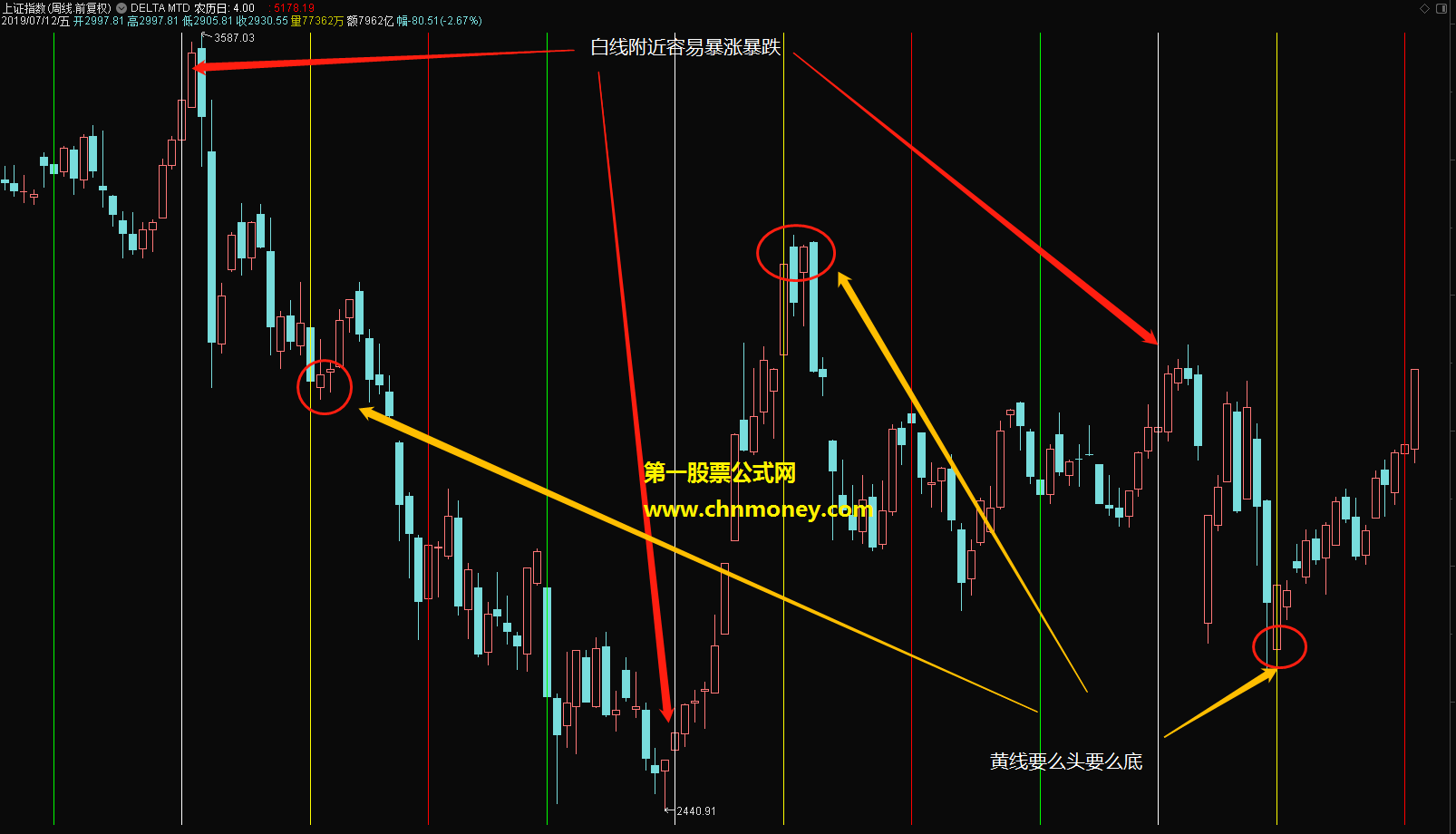 通达信版本的周线级别三角洲彩线公式！全网络很多网友都在找的，现在流传出来仅就此一份！