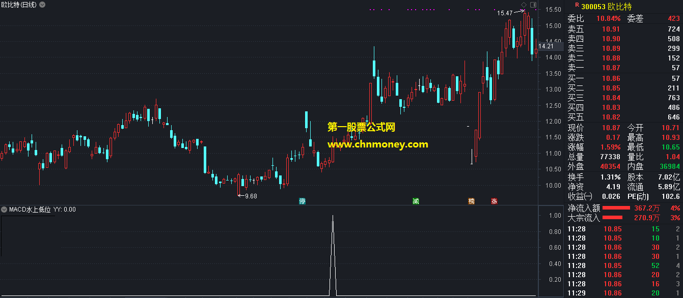 macd水上低位飞吻指标（副图 通达信 贴图）可过滤假拉升的选股公式，源码无未来