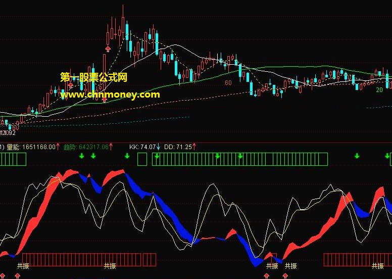 拒绝花钱买指标我送大家的能量趋势共振副图公式