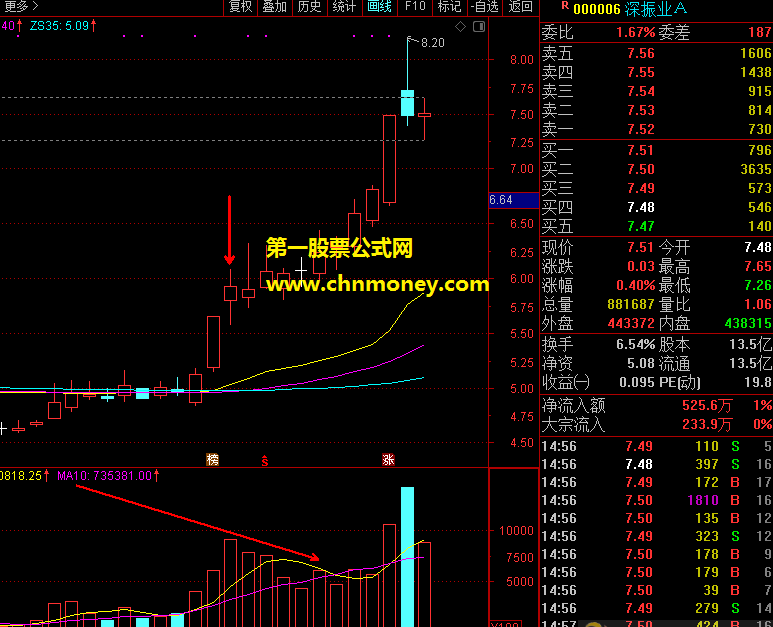 缩量过高量顶指标（选股 通达信 贴图）转强个股较好选股策略，高量作为抄底逃顶的尺度