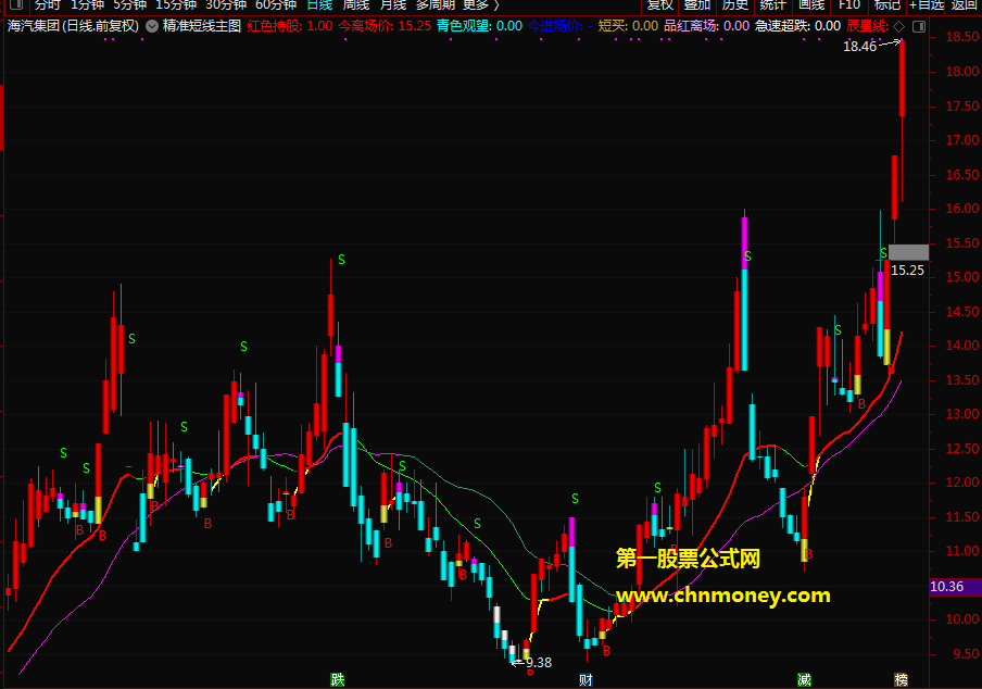 精准短线指标，做超短线用的，所出提示基本都是较为精准