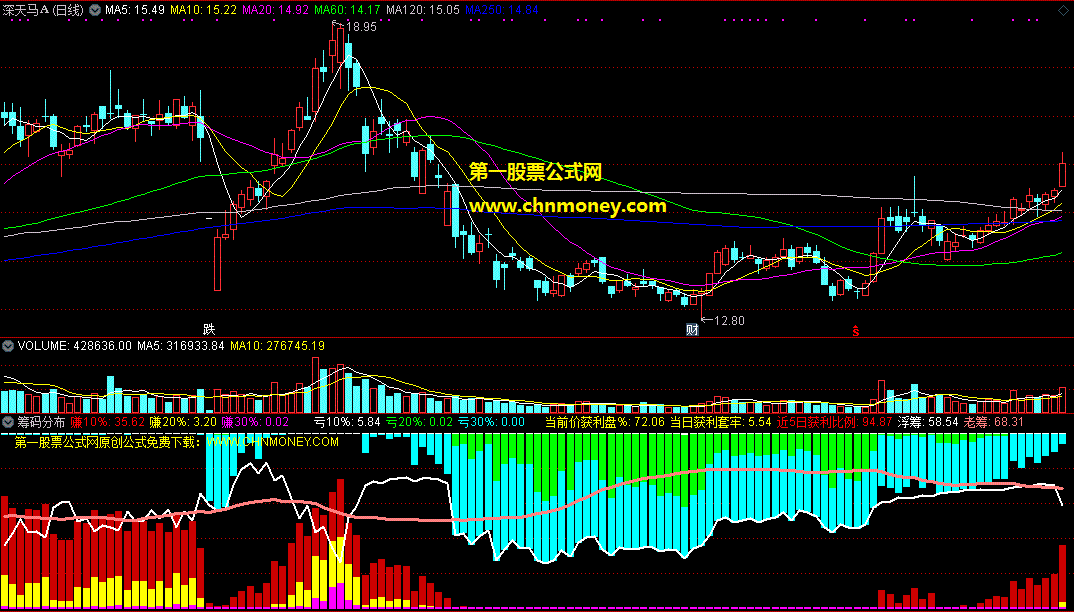 筹码分布指标（副图 通达信 贴图）蕴含了对浮筹、老筹、获利筹码的分布分析