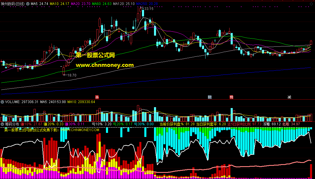 筹码分布指标（副图 通达信 贴图）蕴含了对浮筹、老筹、获利筹码的分布分析