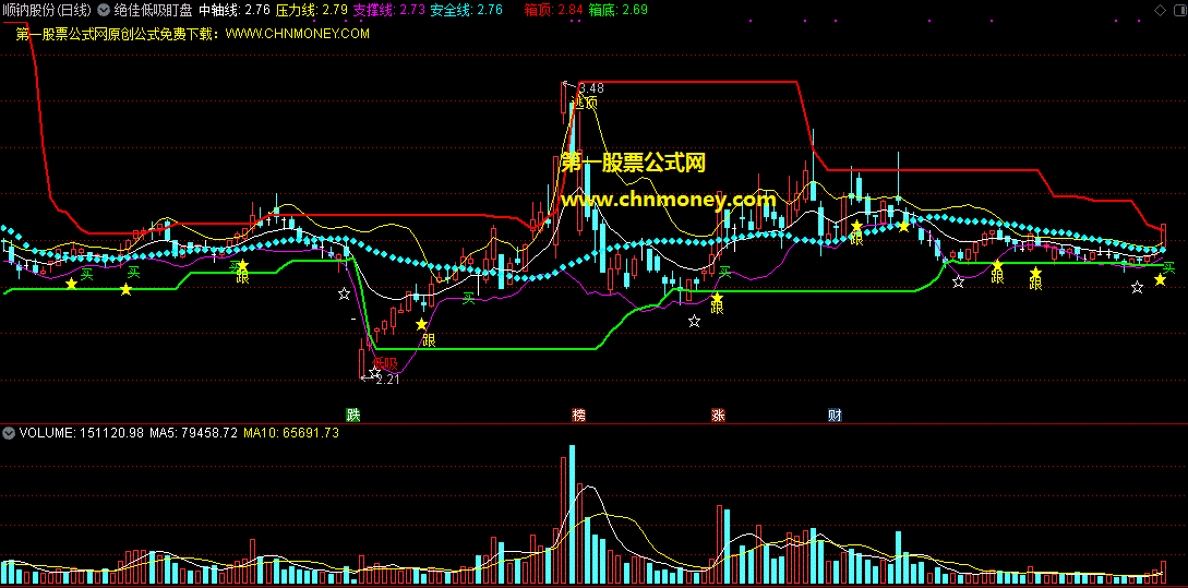 绝佳低吸盯盘主图指标，安全线上下安心低吸和逃顶，绝无未来干扰