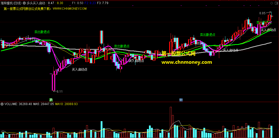 多头买入启动点主图指标，用不同颜色区分启动和撤退，买入时有明确文字提示