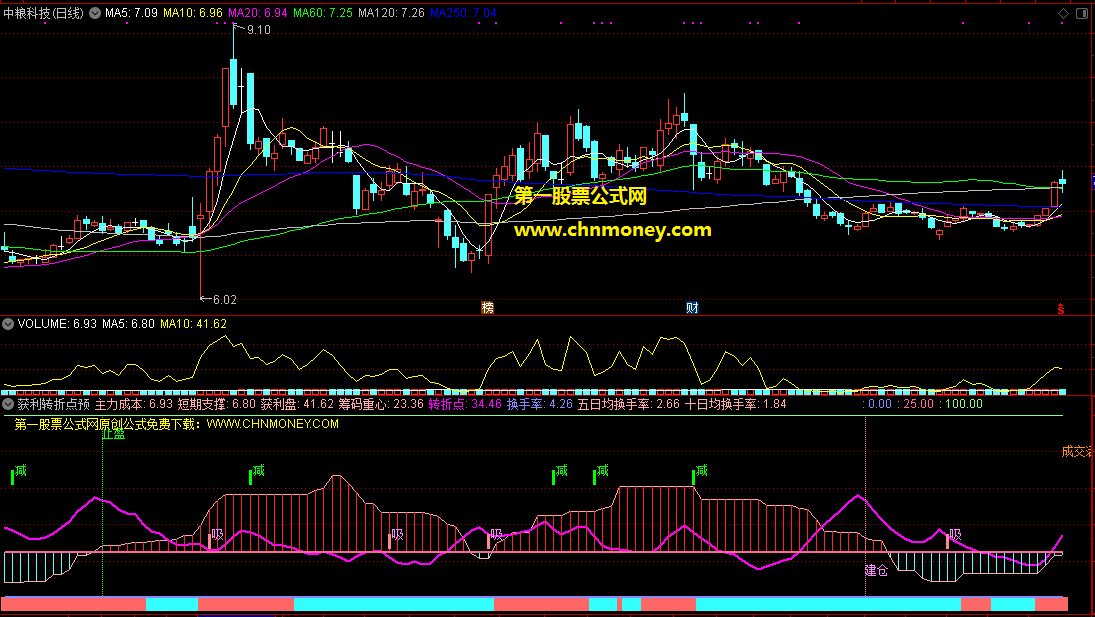 获利转折点预测指标（副图 通达信 贴图）为建仓和止盈预测定点，对买卖转折点作出分析
