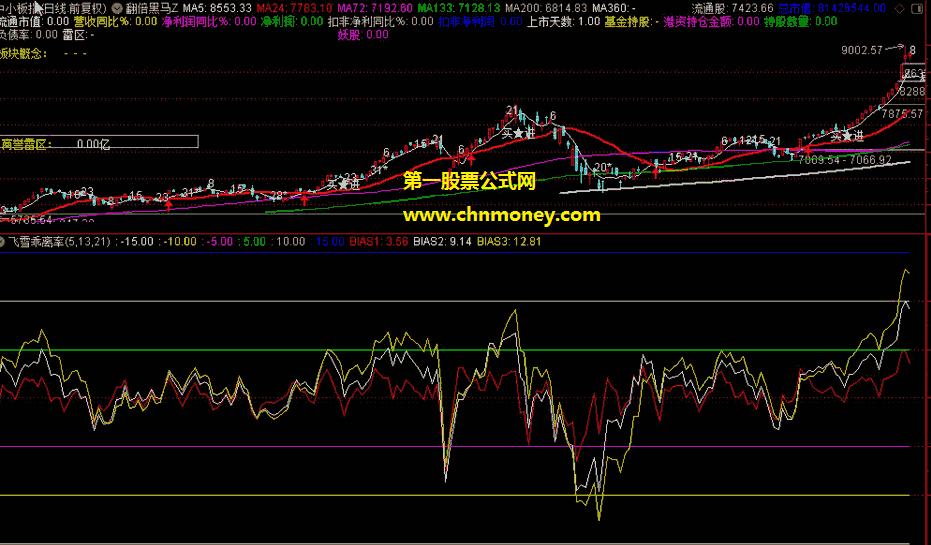 飞雪乖离率指标（副图 通达信 贴图）判明市场的暴涨暴跌行情，有具体使用说明