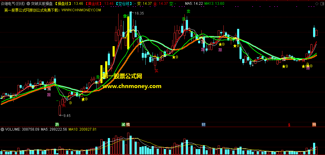 突破买股操盘主图指标，操盘线重叠黄金线放心买入做区间赢利！