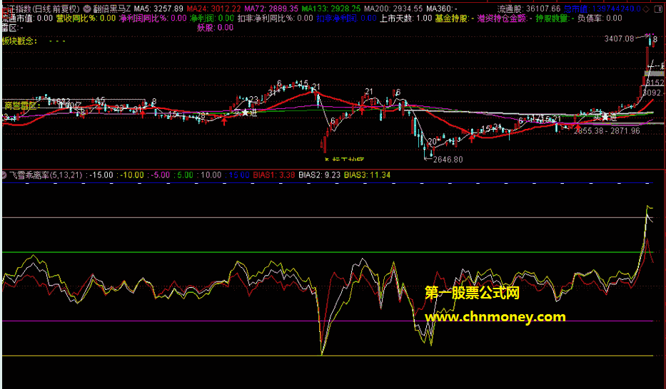 飞雪乖离率指标（副图 通达信 贴图）判明市场的暴涨暴跌行情，有具体使用说明