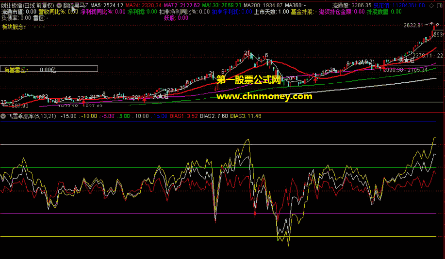 飞雪乖离率指标（副图 通达信 贴图）判明市场的暴涨暴跌行情，有具体使用说明