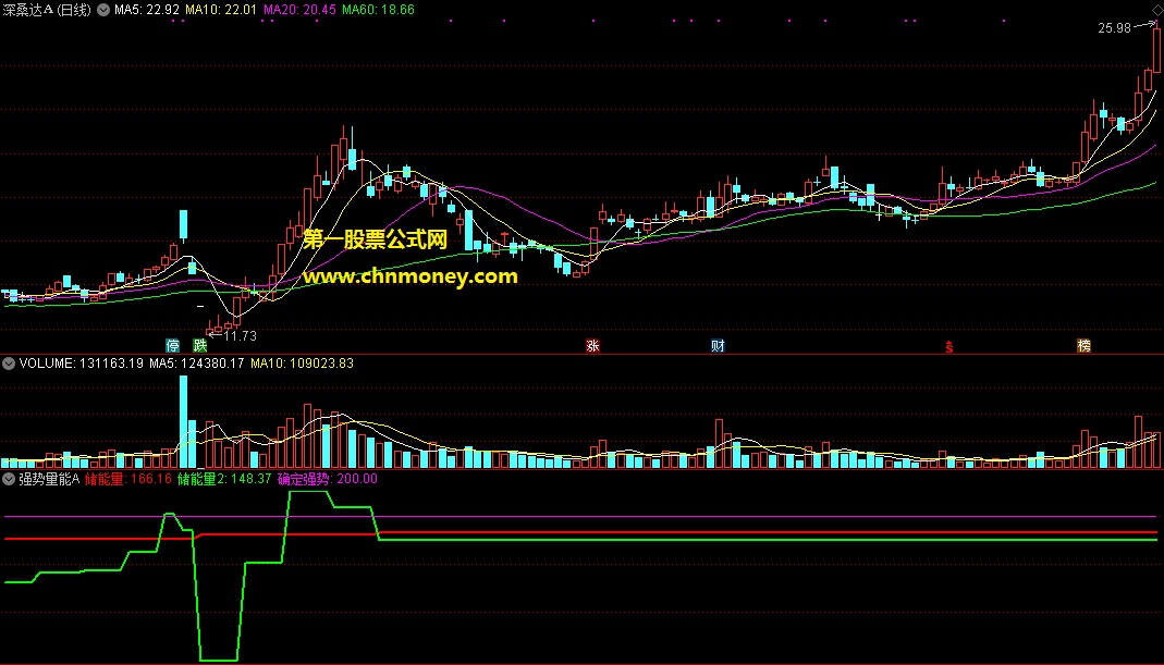 强势量能a指标（副图 通达信 贴图）小周期上穿大周期超200可关注，信号有漂移仅供参考
