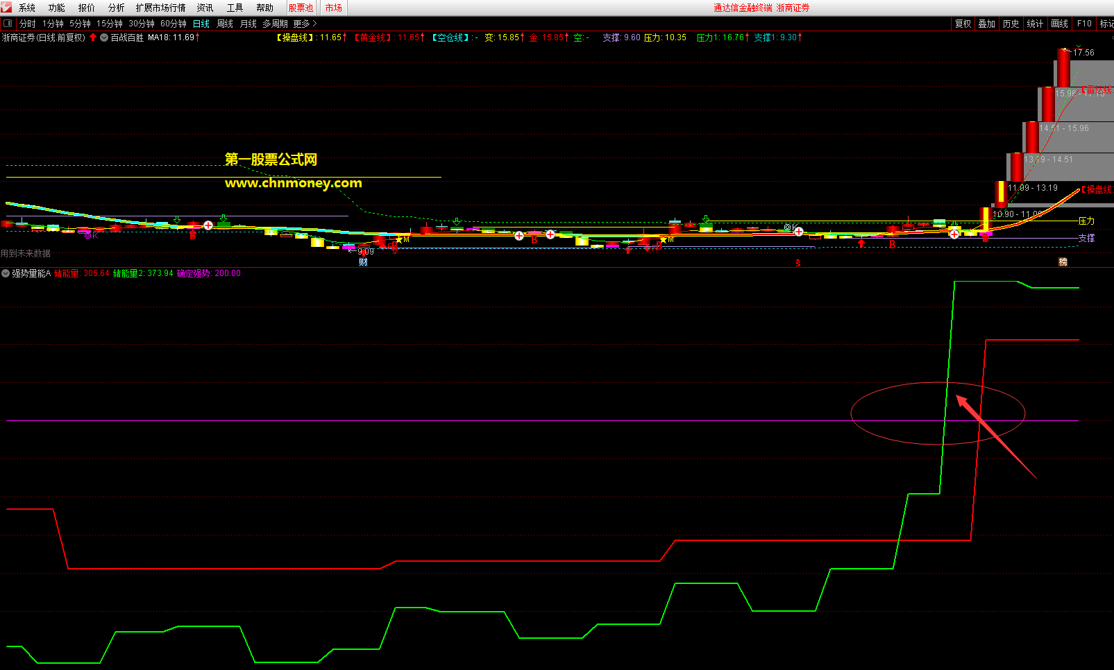 强势量能a指标（副图 通达信 贴图）小周期上穿大周期超200可关注，信号有漂移仅供参考
