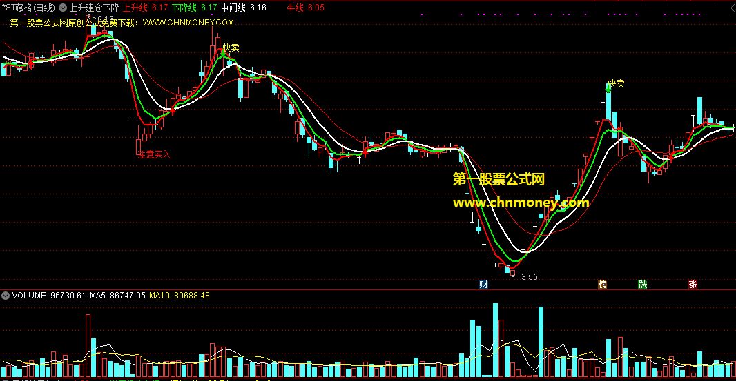 上升建仓下降快卖主图指标，在触底后上升反弹时建仓，在趋势转变时快速卖出