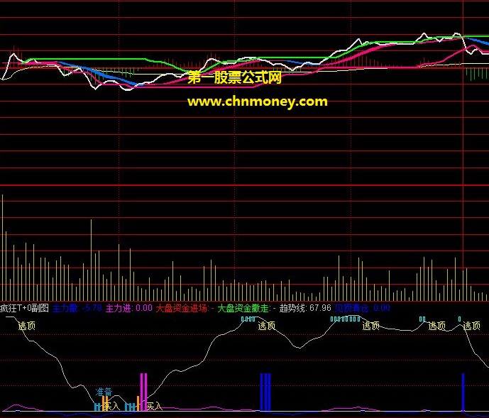 运用得法收益应该非常不错的顺势抛吸t0分时副图公式