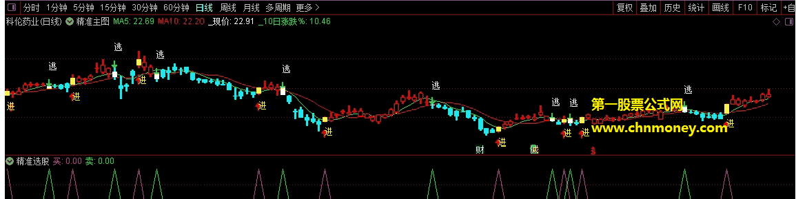准确指标（主图/选股 通达信 贴图) 买和卖、逃和进一清二楚，可做选股公式