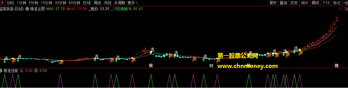 准确指标（主图/选股 通达信 贴图) 买和卖、逃和进一清二楚，可做选股公式