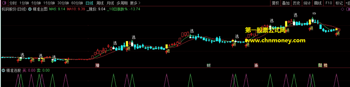 准确指标（主图/选股 通达信 贴图) 买和卖、逃和进一清二楚，可做选股公式