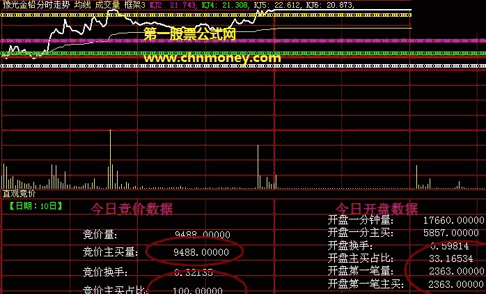 通过竟价数据对主力意图了解抓强势股的直观竟价分时副图公式