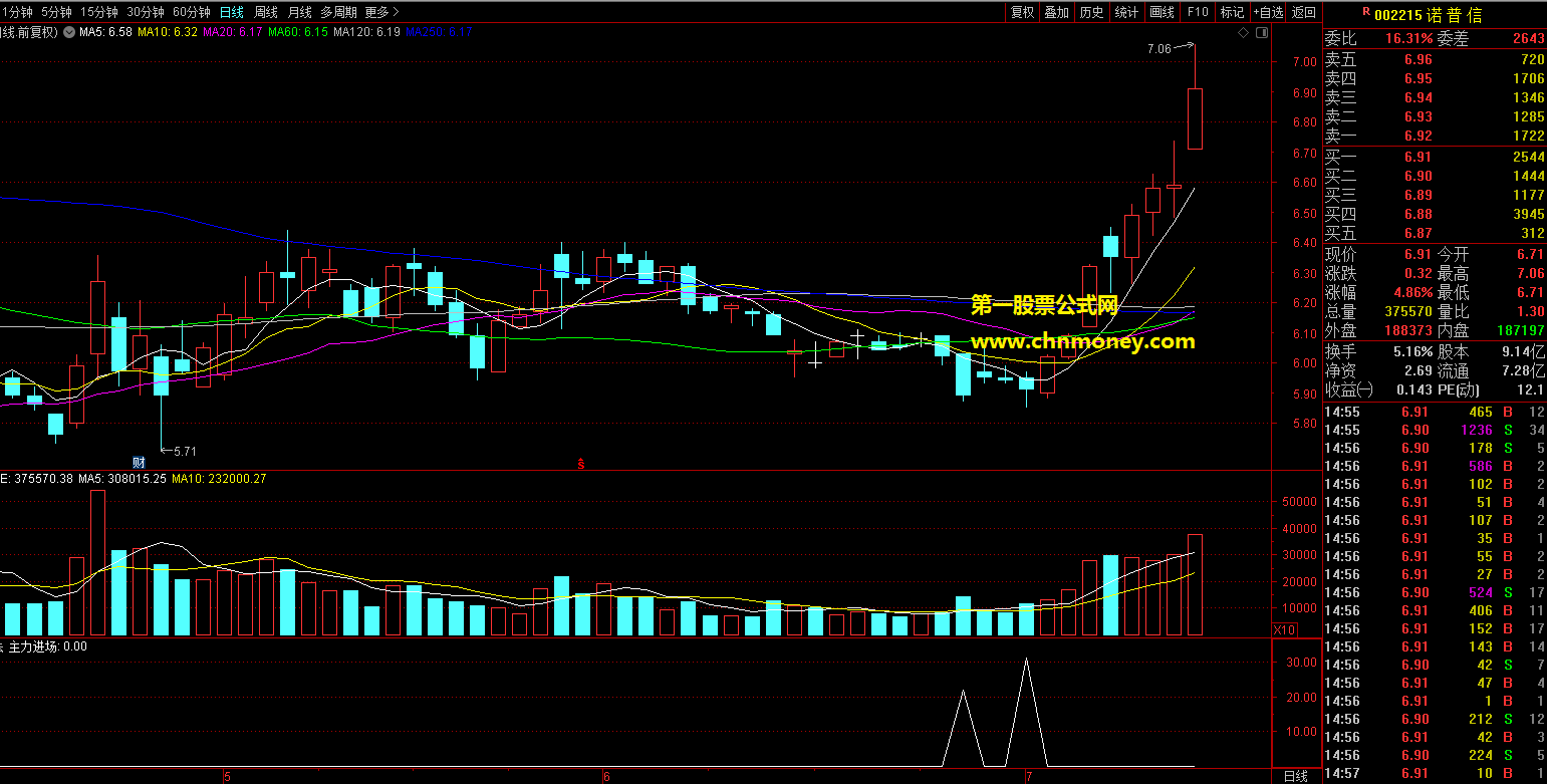 黑马资金之主力进场指标（主图/副图/选股 通达信 贴图）算出个股主力介入程度，当有主力资金介入立即提示