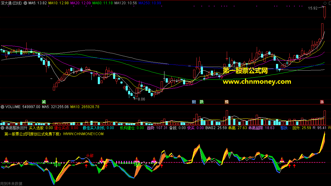 乖离警跌回升副图指标，从乖离角度预测涨跌，助你找到好的买点