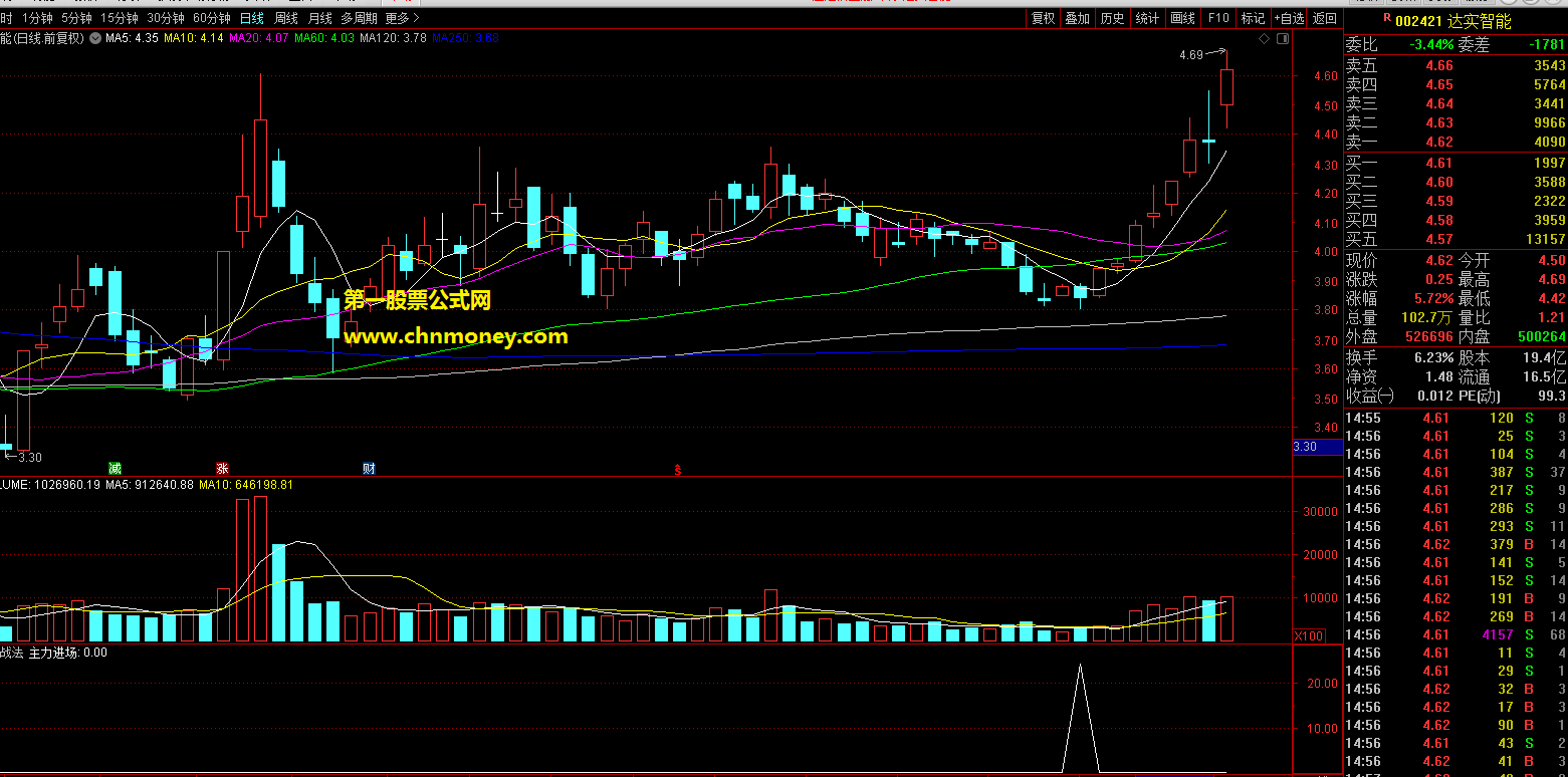 黑马资金之主力进场指标（主图/副图/选股 通达信 贴图）算出个股主力介入程度，当有主力资金介入立即提示