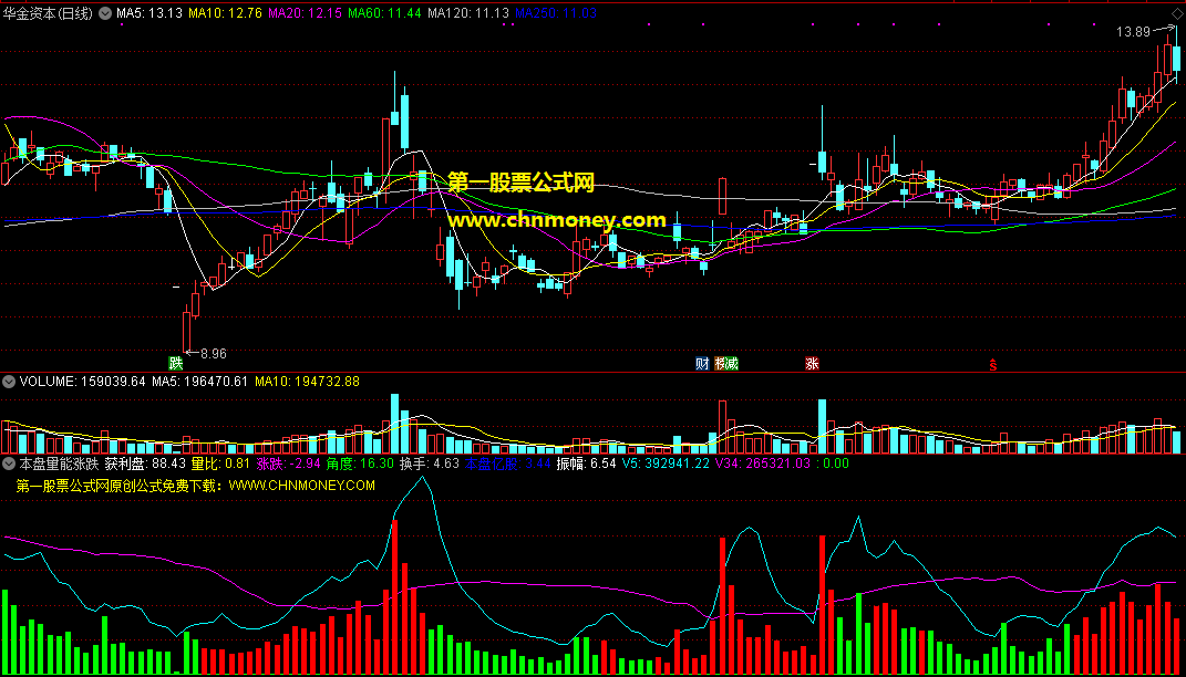 本盘量能涨跌振幅指标（副图 通达信 贴图）多空量能对比，掌握涨跌的振动幅度